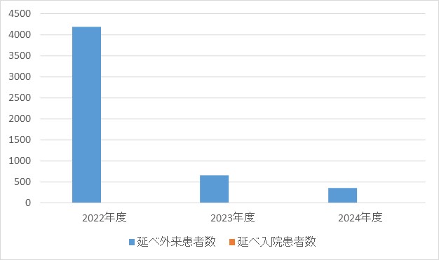 感染症内科①