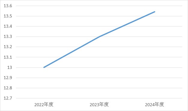 腫瘍内科③