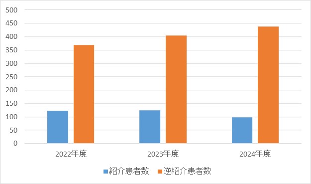 腫瘍内科④