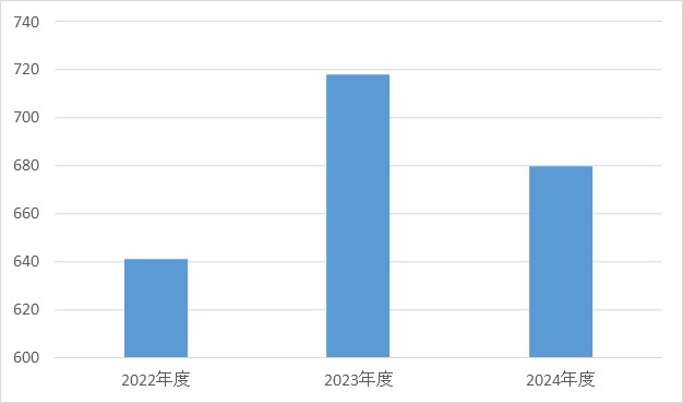 血液内科②