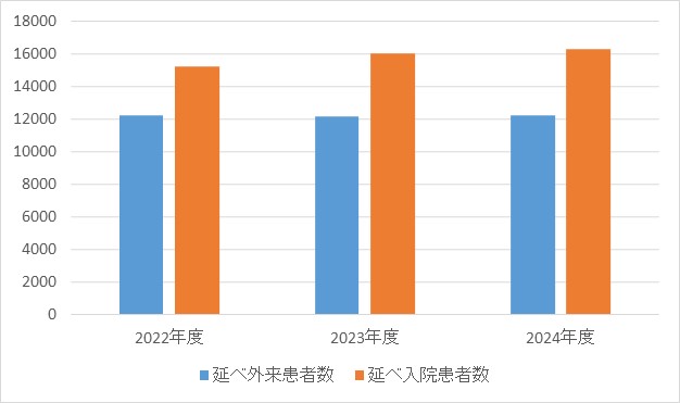 血液内科①