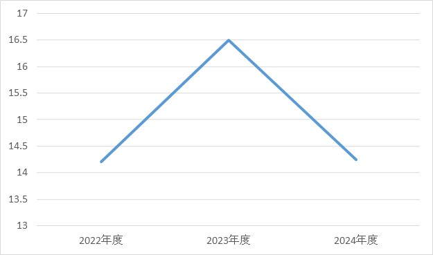 腎臓内科③