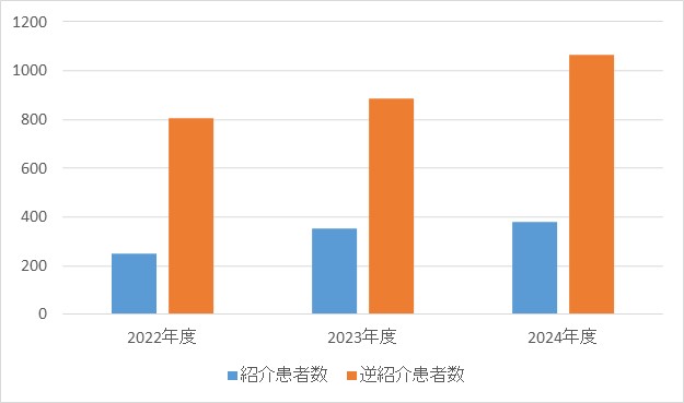 腎臓内科④