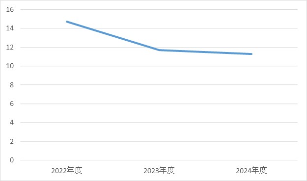 糖尿病・代謝・内分泌内科③