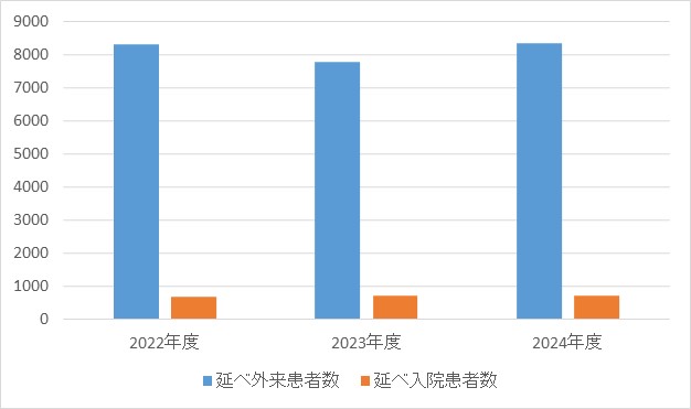救急診療科①