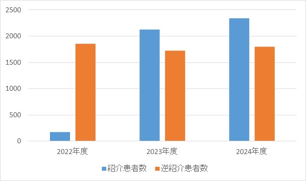 救急診療科④