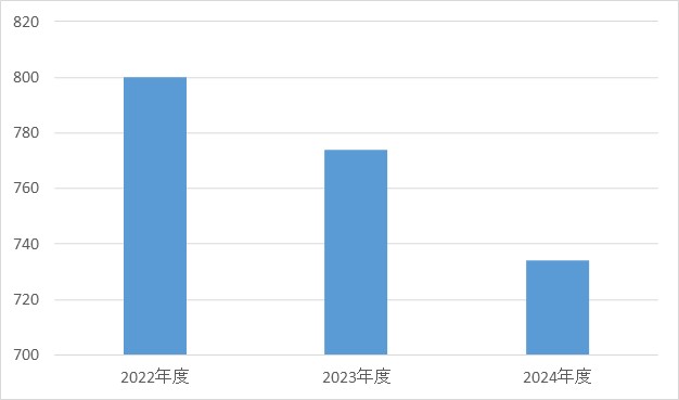 救命救急科②