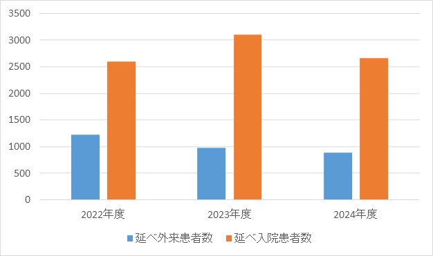 救命救急科①