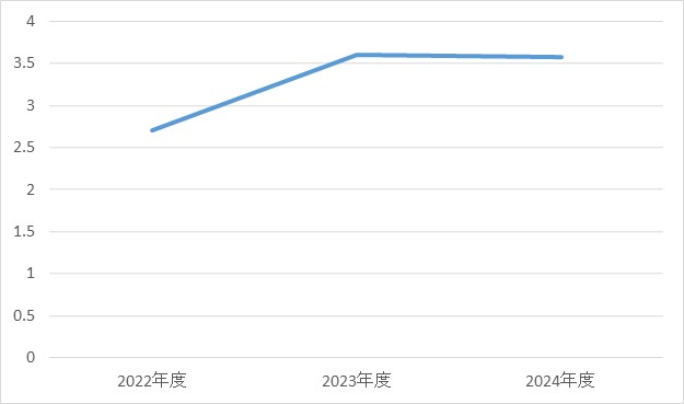 救命救急科③