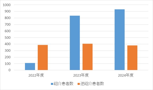 救命救急科④
