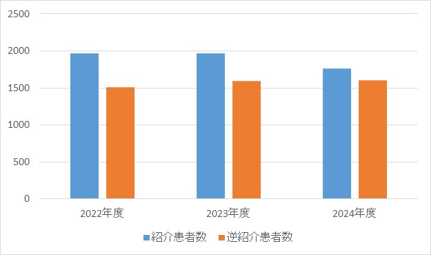 産婦人科④