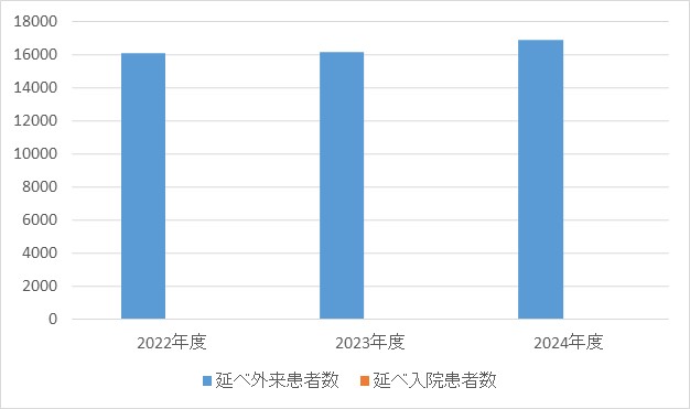 放射線治療科①