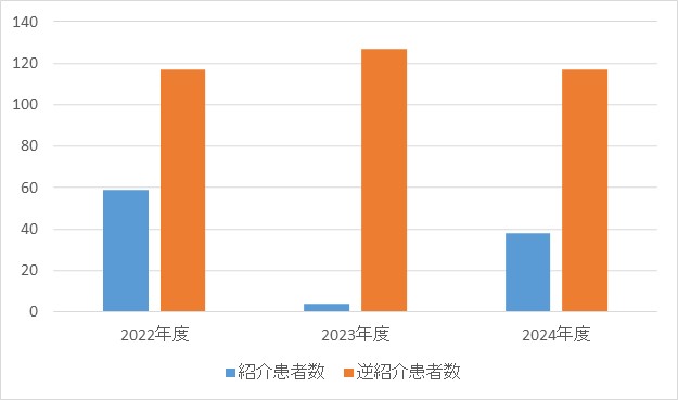 放射線治療科④