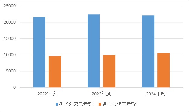 泌尿器科①