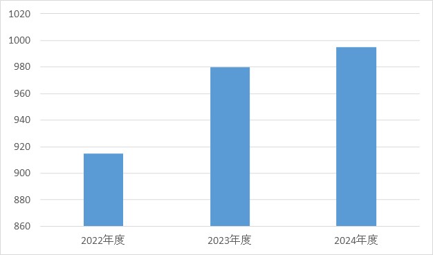 泌尿器科②