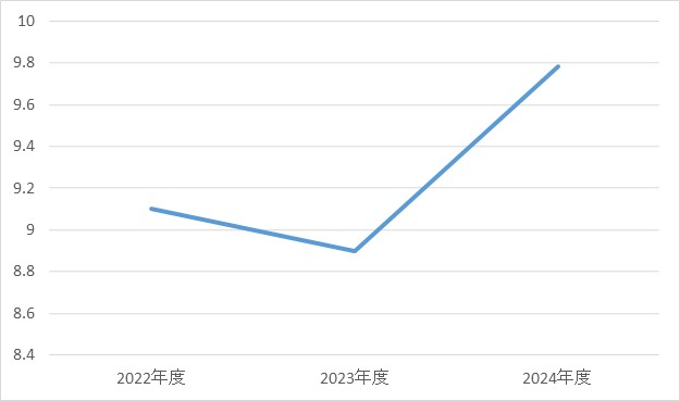 泌尿器科③