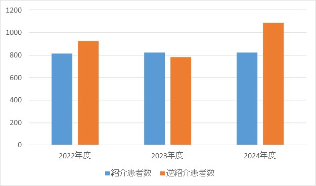 泌尿器科④