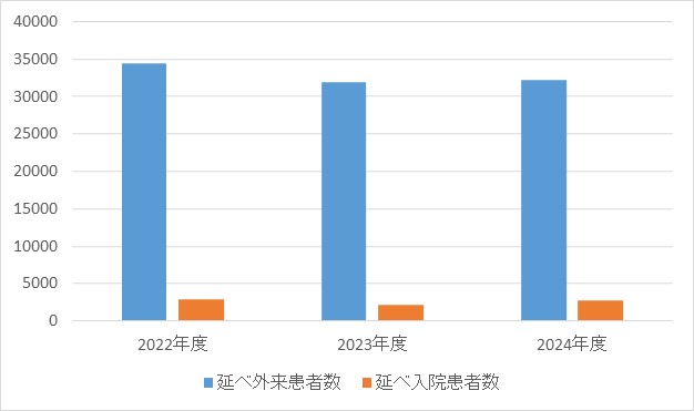 皮膚科①