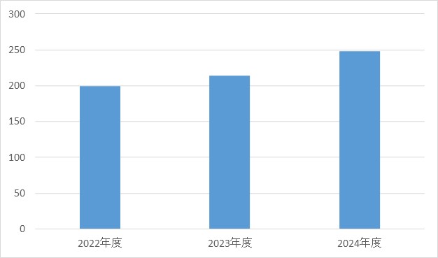 皮膚科②
