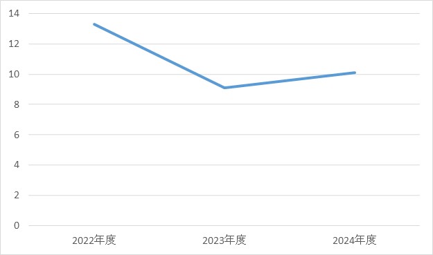 皮膚科③