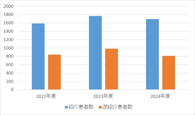 皮膚科④
