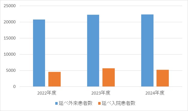 耳鼻咽喉科①