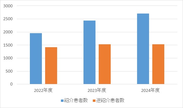 耳鼻咽喉科④