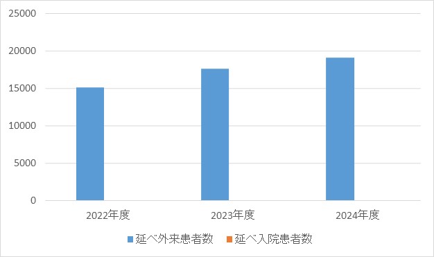 病院歯科(※歯科・口腔外科)①