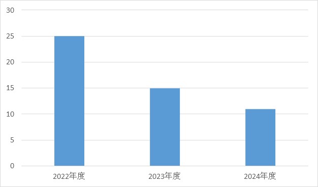 眼科②
