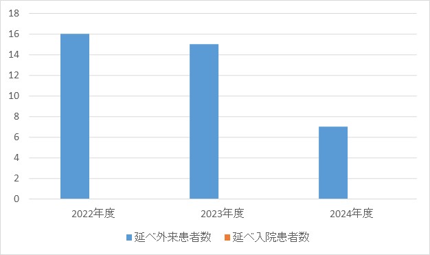 精神神経科①