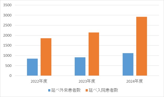 脳神経内科①