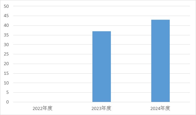 リウマチ・膠原病内科②