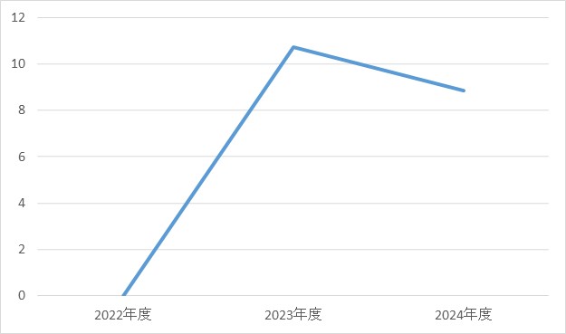 リウマチ・膠原病内科③