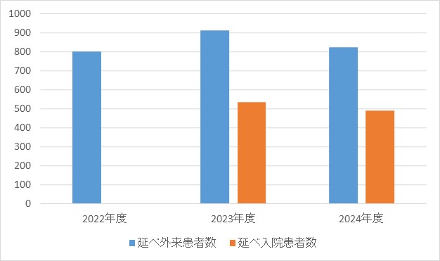 リウマチ・膠原病内科①