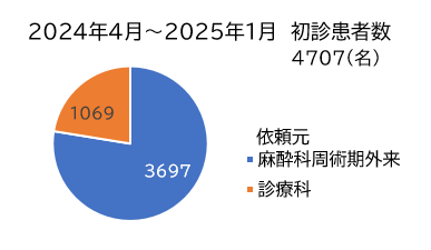 初診患者数