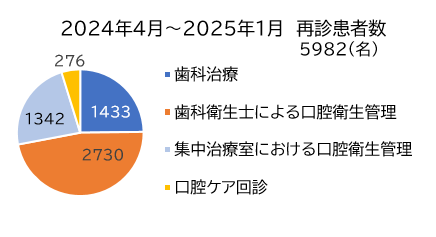 再来患者数
