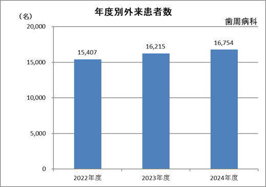 歯周病科