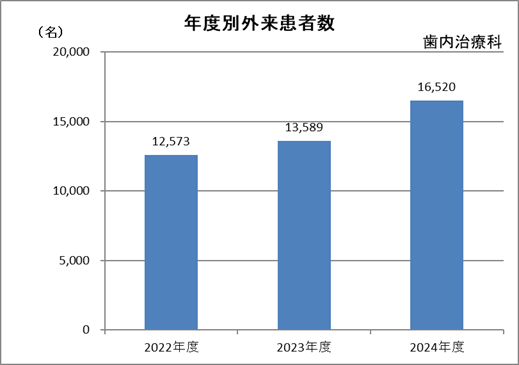 歯内治療科