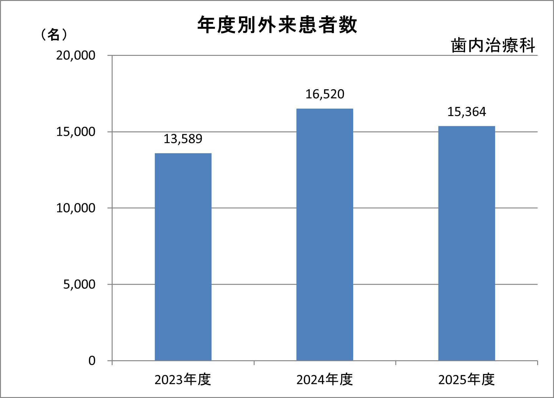 歯内