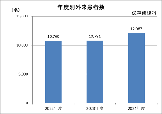 保存修復科