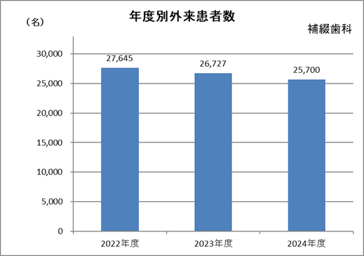 補綴歯科