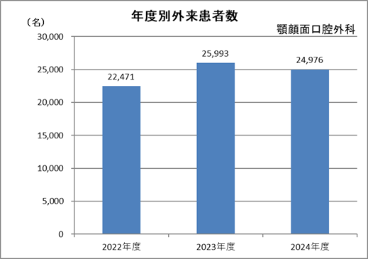 顎顔面口腔外科