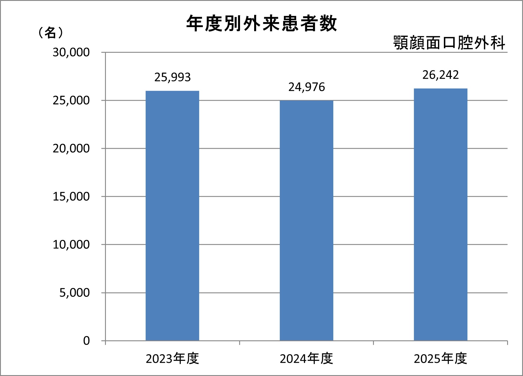 口腔外科