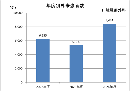 口腔腫瘍外科