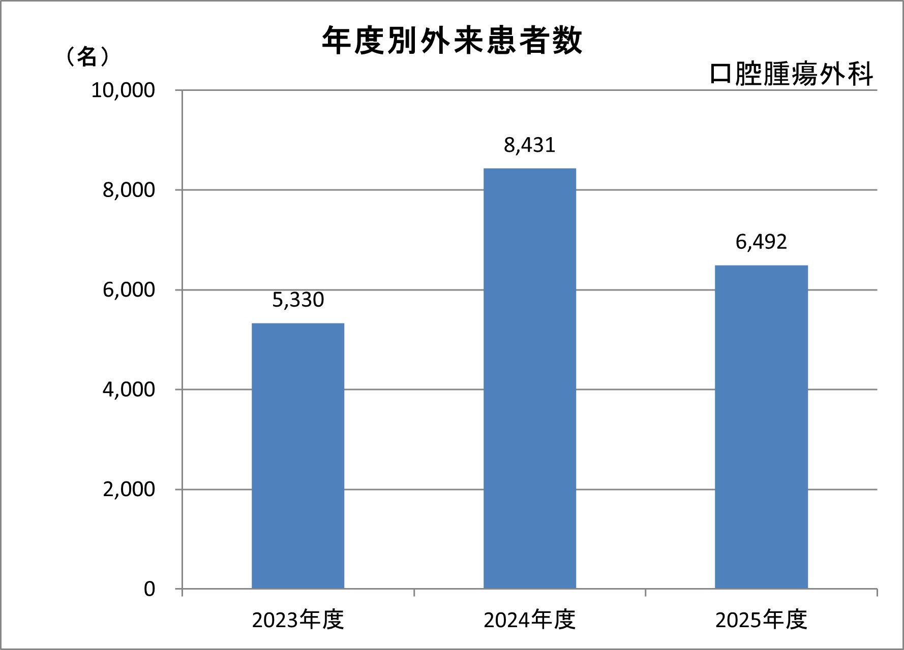 腫瘍外科