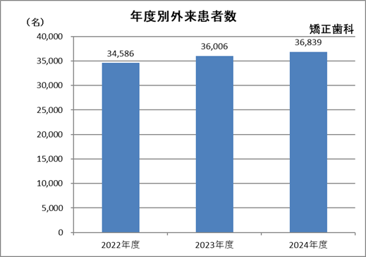 矯正歯科