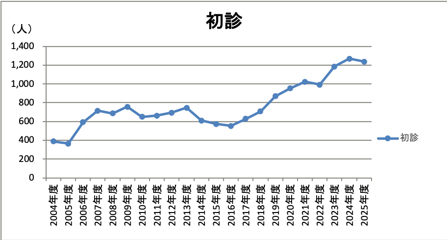 外来統計グラフ2025年度初診
