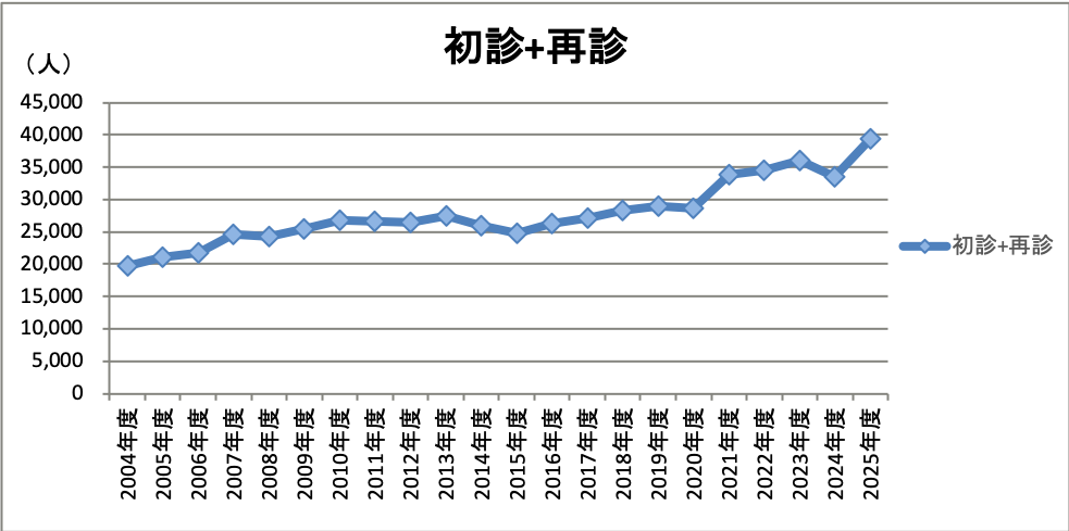 外来統計グラフ2025年度初診と再診