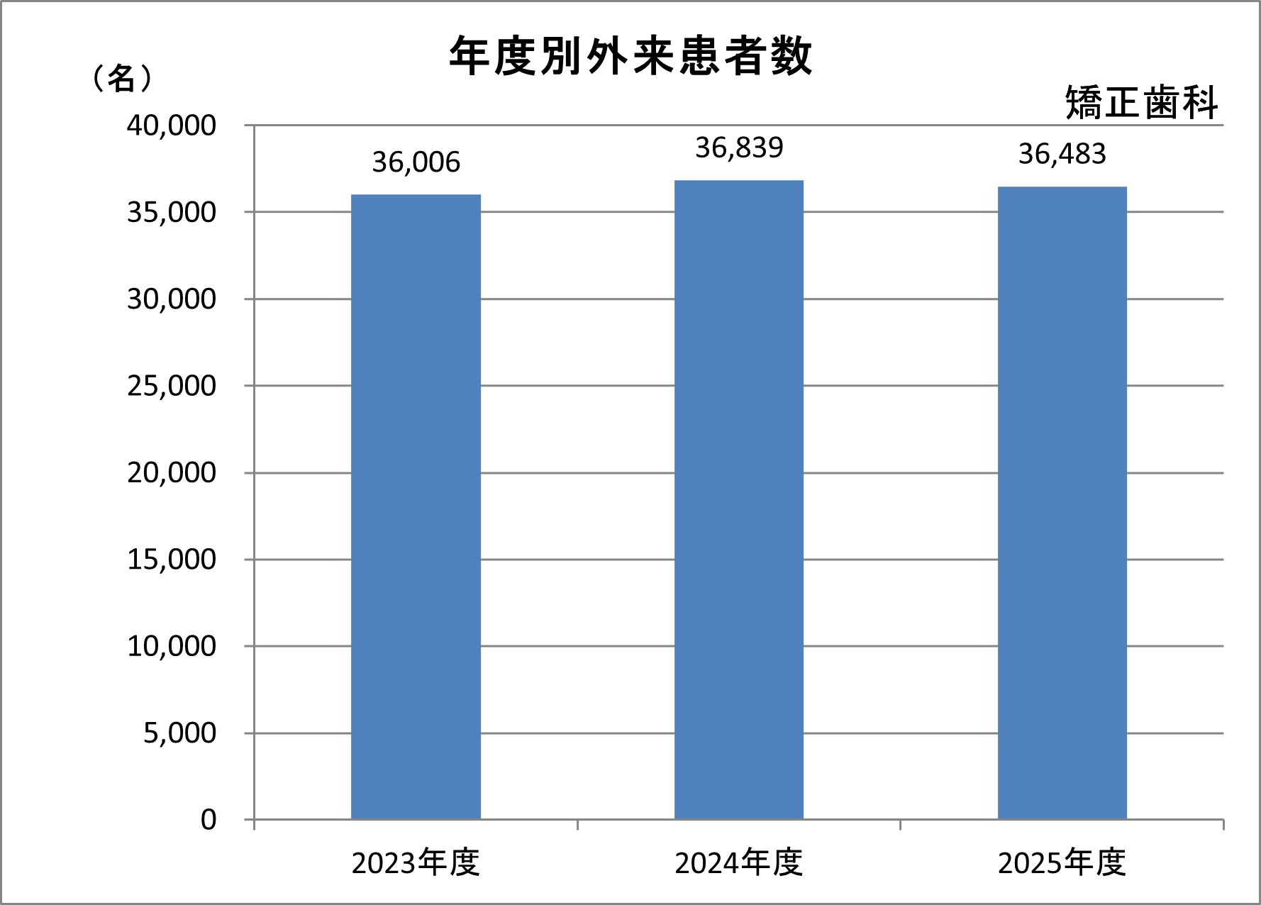 矯正