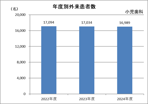 小児歯科